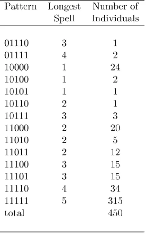 Table 3.2: Individual Participation Patterns over the 5 interviews Pattern Longest Number of
