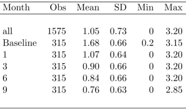 Table 3.3: Summary of Depression using HSCL-20 Score