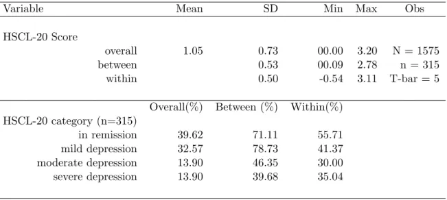 Table 3.4: Variation in HSCL-20 Mental Health Variable