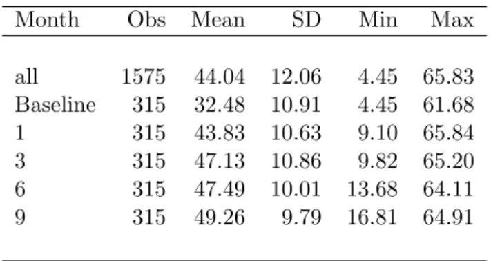Table 3.5: Summary of Depression using SF-12 Score