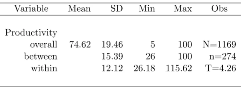 Table 3.9: Variation in Productivity Measure