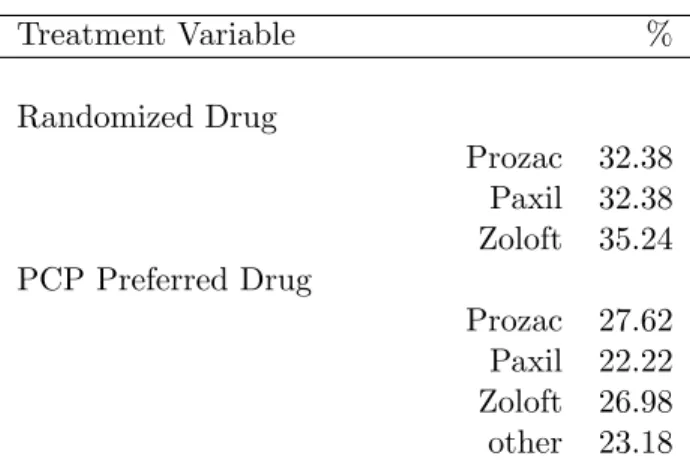 Table 3.11: Treatment Variables