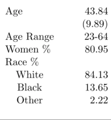 Table 3.12: Summary of Baseline Individual Exogenous Characteristics Baseline Characteristic Age 43.84 (9.89) Age Range 23-64 Women % 80.95 Race % White 84.13 Black 13.65 Other 2.22