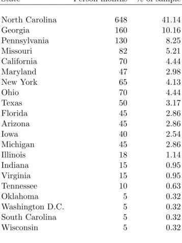 Table 3.13: Represented States