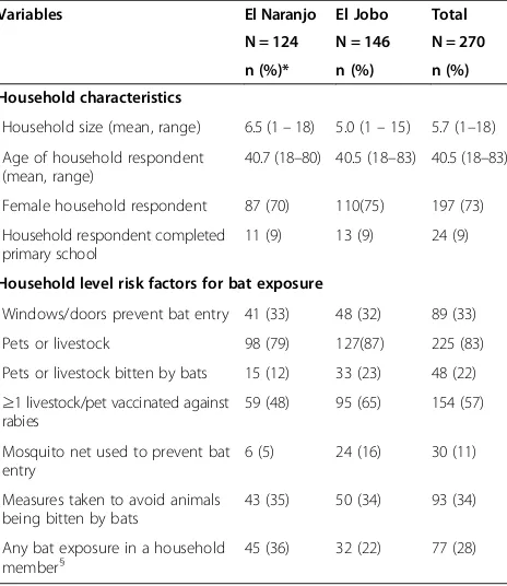 Table 1 Demographics and risk factors for bat exposureamong households near a bat roost in Guatemala