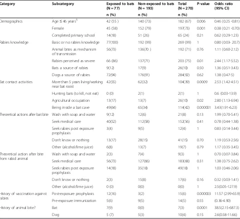 Table 2 Risk factors associated with exposure to bats among persons living near bat refuges in Guatemala