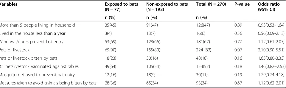 Table 3 Risk factors for exposure to bats among households near a bat refuge in Guatemala