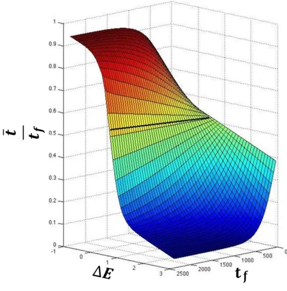 Figure 2. The convergence surface: From Fig. 1, it can be seen that the path must depend on  both Δ
