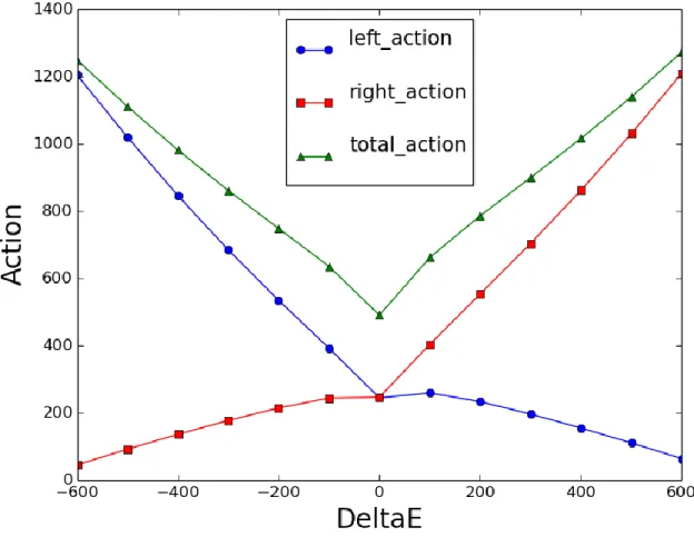 Figure 9. Action vs. 