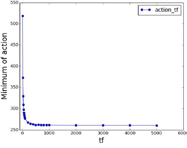 Figure 10. Minimum of action vs. 