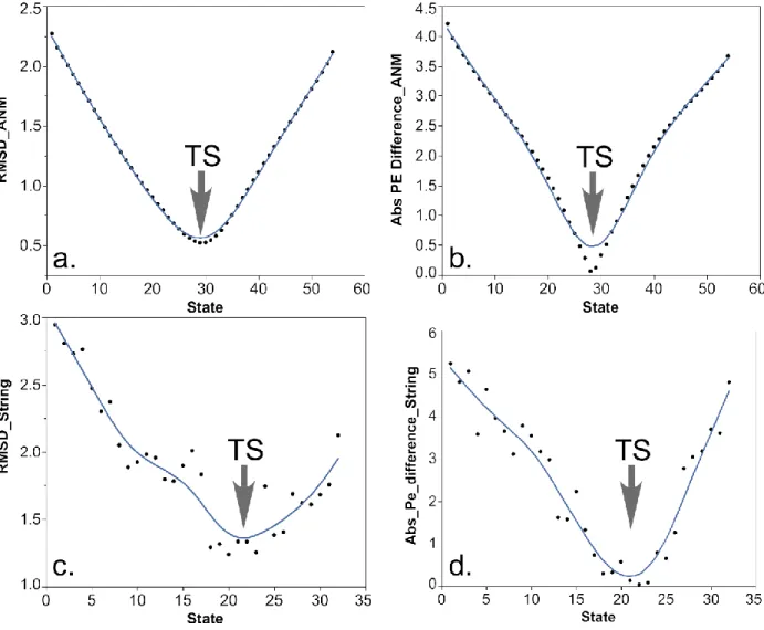 Figure 11. PATH vs. ANMPathway and String: The ANMPathway trajectory and the string  trajectories were compared with the PATH trajectory