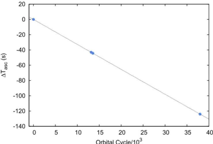Figure 1. Differential corrections to the time of passage through the ascending node found when using the value of T asc , as reported in Patruno ( 2010 )