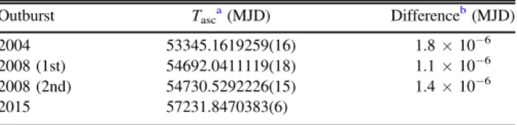 Figure 2. Differential corrections to the time of passage through the ascending node after subtracting a constant P b model and re-calculating the T asc values (see Table 1 )