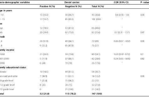 Table 1 Prevalence of dental caries and socio-demographic characteristics among primary school children at Bahir Darcity, 2014 (n = 147)