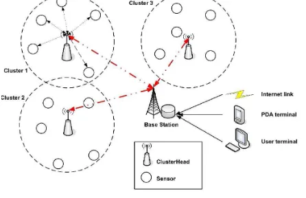 Fig. 2 Clusters in WSNs 