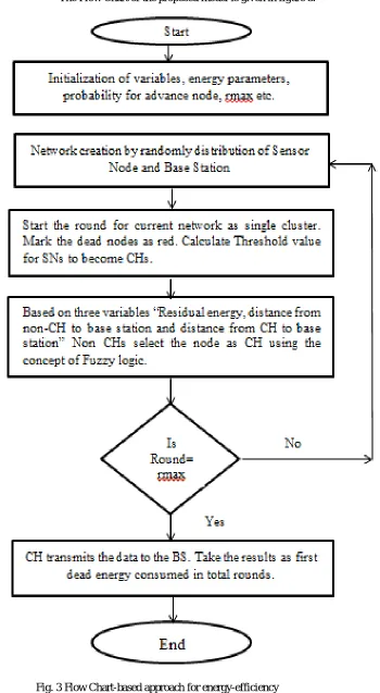 Fig. 3 Flow Chart-based approach for energy-efficiency 