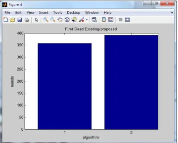 Figure 5 shows the comparison of first dead node in existing and new scheme. It shows that the first dead node in new scheme is at round no
