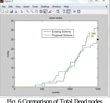 Fig. 6 Comparison of Total Dead nodes 