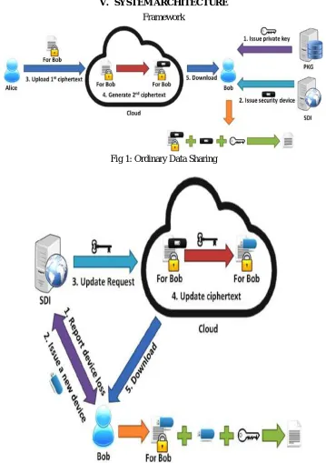 Fig 1: Ordinary Data Sharing 