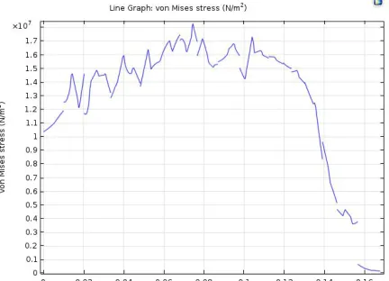 Fig. 13: Von-Mises stress variation along the length of femoral stem. Generated in COMSOL   