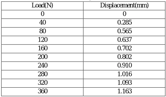 Table 1: Load and displacement values 