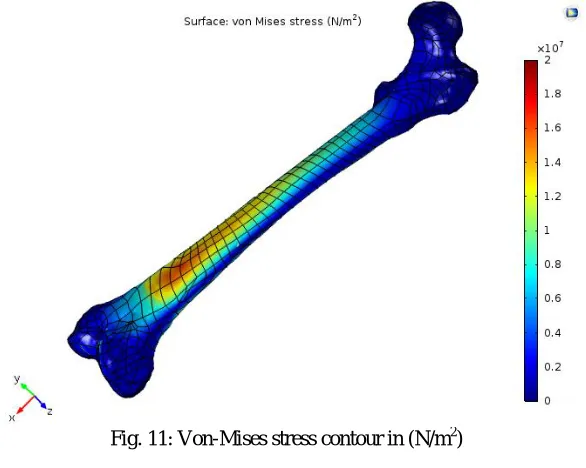 Fig. 11: Von-Mises stress contour in (N/m2)  