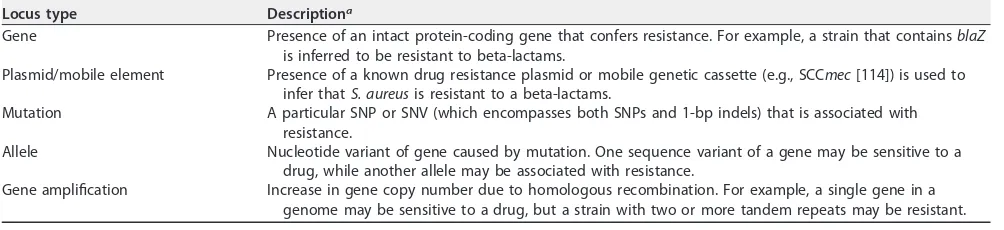 TABLE 2 Types of antibiotic resistance loci