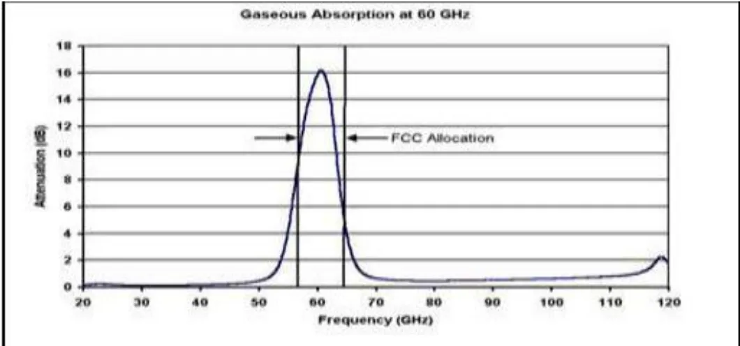 Fig 3.  Oxygen attenuation v/s frequency 