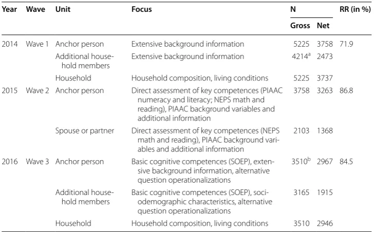 Table 1 PIAAC‑L design and sample size for each of the three follow‑up waves