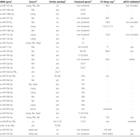 Table 1 Summary of candidate genes selected for validation as reference genes