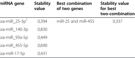 Table 2 Ranking of eight candidate reference miRNAgenes based on average stability values across seventissue groups as calculated by NormFinder