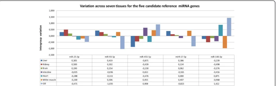 Figure 1 The figure shows the variation across seven tissues of each of the candidate reference miRNA as calculated by theNormFinder algorithm