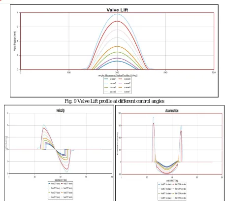 Fig. 9 Valve Lift profile at different control angles 