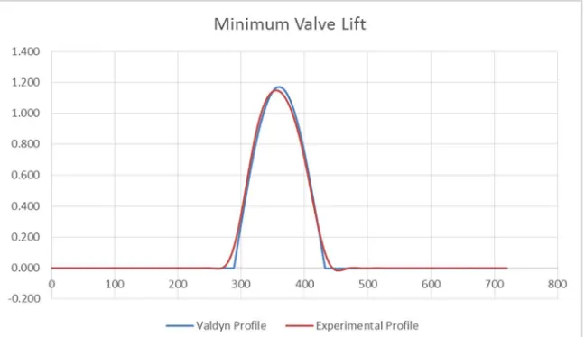 Fig. 14 Comparison of Minimum Valve Lift  