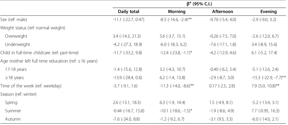 Table 3 Adjusted associations between daily sedentary time/segmented across the day and temporal anddemographic factors 