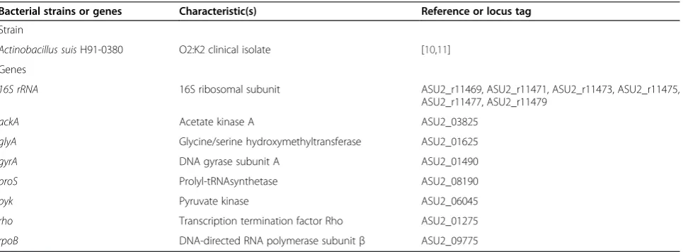 Table 1 Bacterial strain and genes used in this work