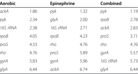Table 4 Comprehensive stability rankings of anoxic studyreference genes from early exponential phase samples