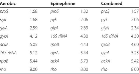 Table 8 Comprehensive stability rankings of anoxic studyreference genes from exponential and stationary growthphase samples