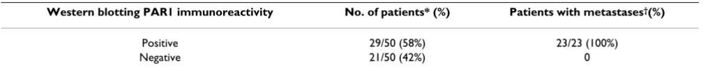 Table 1: PAR1 expression in breast cancer patients