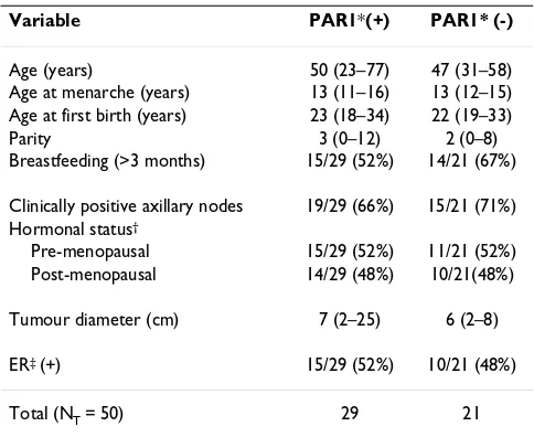 Table 2: Distribution of demographic, clinical, and pathological variables of breast cancer patients as a function of PAR1 expression