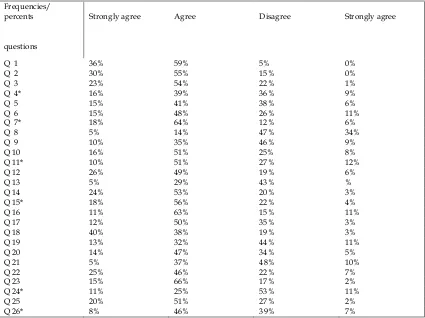 Table 5.1 Descriptive Analysis of the Questions 