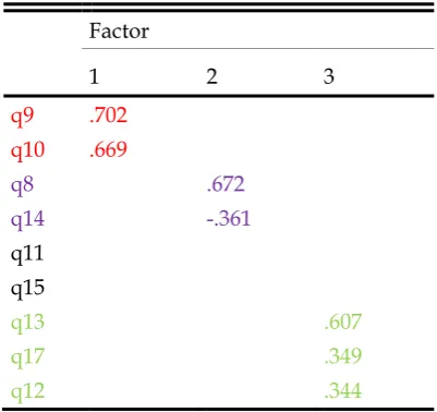 Table 5. 3 Rotated Factor Matrix 1 