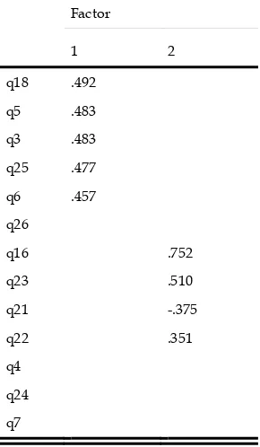 Table 5.5 Rotated Factor Matrix (a) F2 