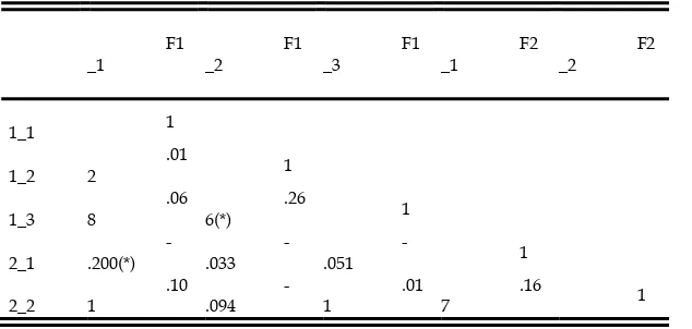 Table 5.6 Descriptive Statistics of the Subscales Extracted by Factor Analysis 