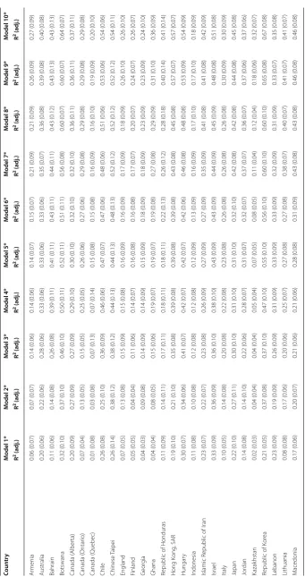 Table 4 TIMSS grade 8—explained variance of school‑averaged mathematics score by model and country