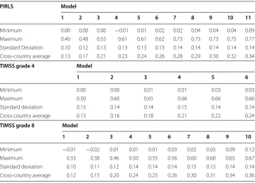 Table 7 R2 (explained variance of achievement score) by country (PIRLS)