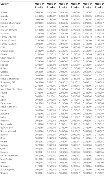 Table 3 TIMSS grade 4—explained variance of  school‑averaged mathematics score by model and country