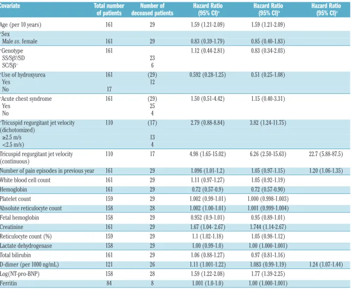 Table 2. Univariate and multivariate Cox proportional hazards regression analysis of mortality for demographic, laboratory and clinical variables in the UNC cohort.