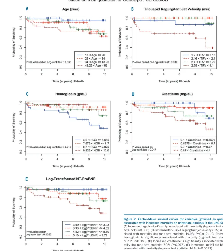 Figure  2.  Kaplan-Meier  survival  curves  for  variables  (grouped  as  quartiles) associated with increased mortality on univariate analysis in the UNC Cohort.