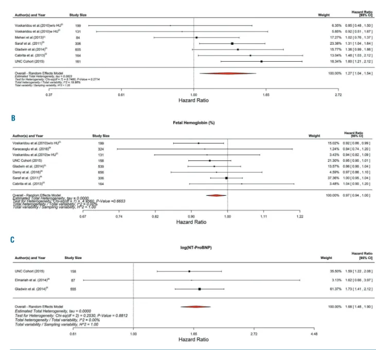 Figure 4. Forest plots of hazard ratios for variables significantly associated with mortality in random effects meta-analyses (continued on next page)